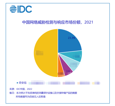 奇安信 以技术为盾，引领国内网络威胁检测与响应新浪潮